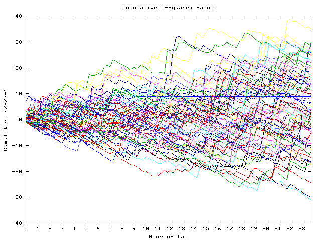 Cumulative Z plot