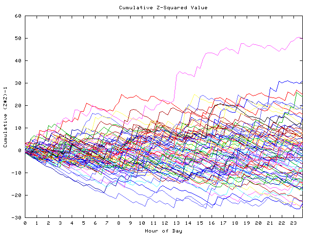 Cumulative Z plot