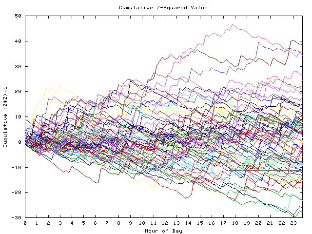 Cumulative Z plot