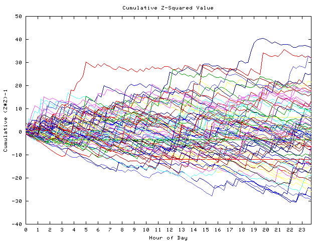 Cumulative Z plot