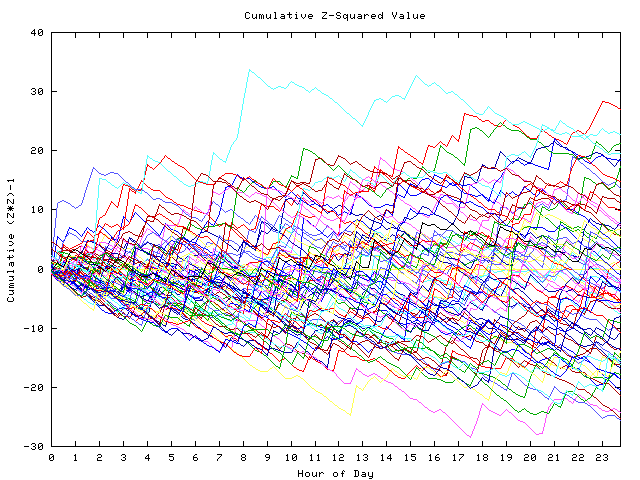 Cumulative Z plot