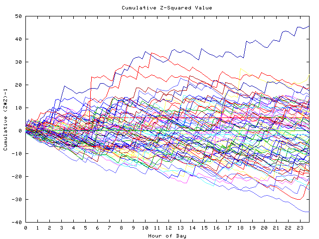 Cumulative Z plot