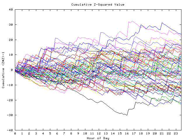 Cumulative Z plot