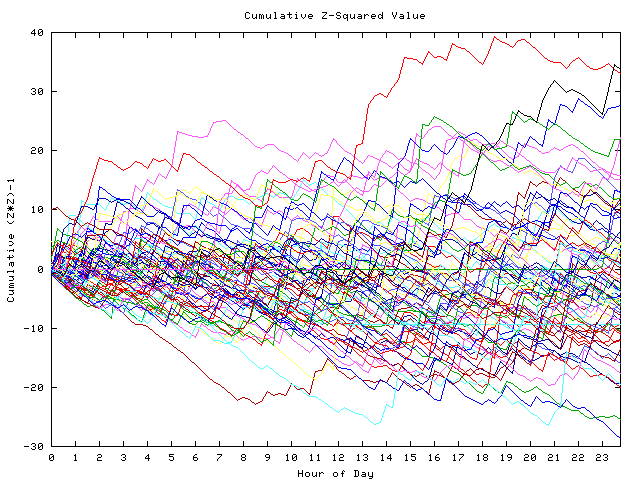 Cumulative Z plot