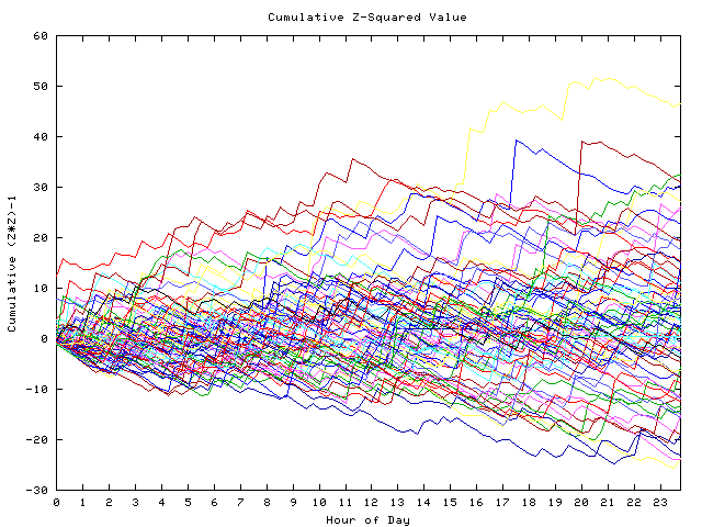 Cumulative Z plot