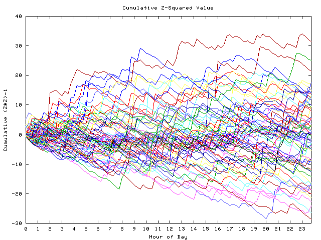 Cumulative Z plot