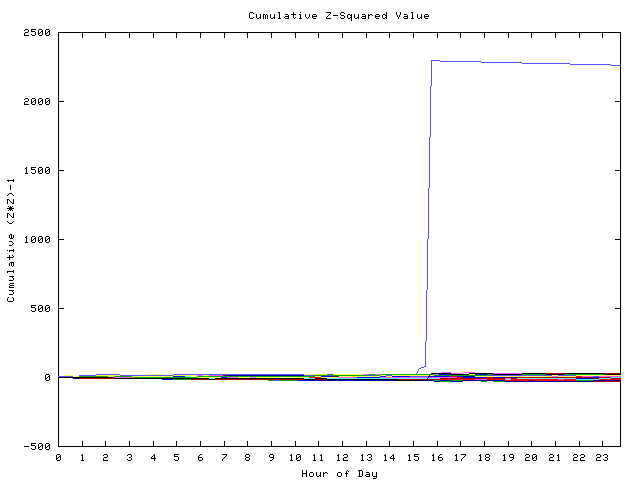 Cumulative Z plot