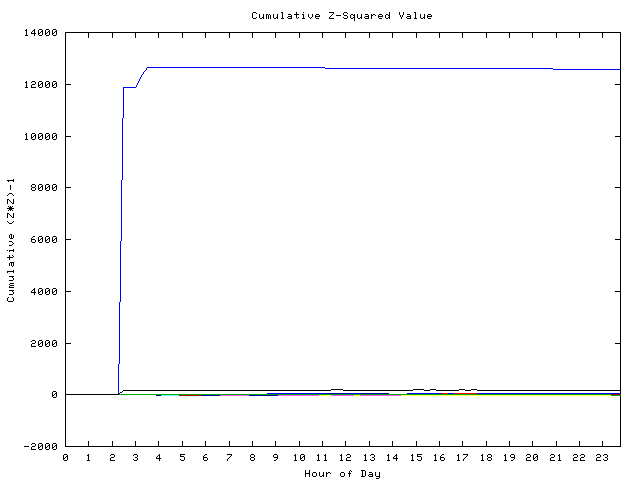 Cumulative Z plot