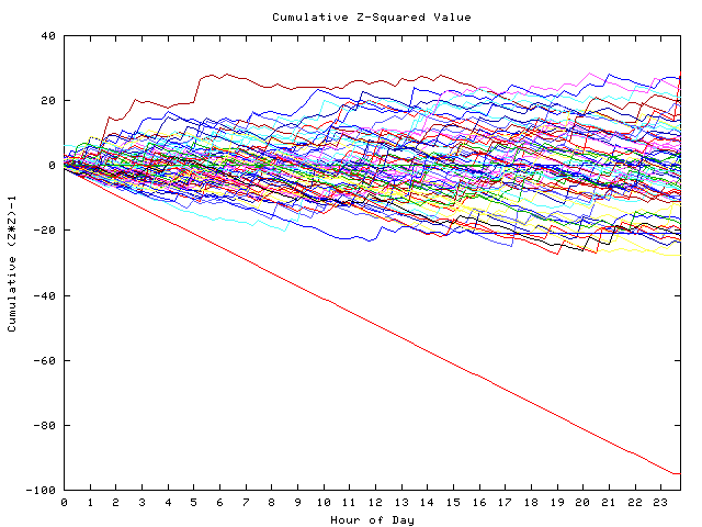 Cumulative Z plot