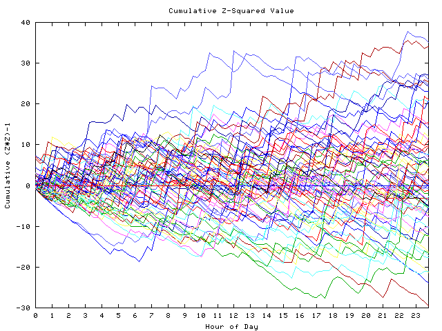 Cumulative Z plot