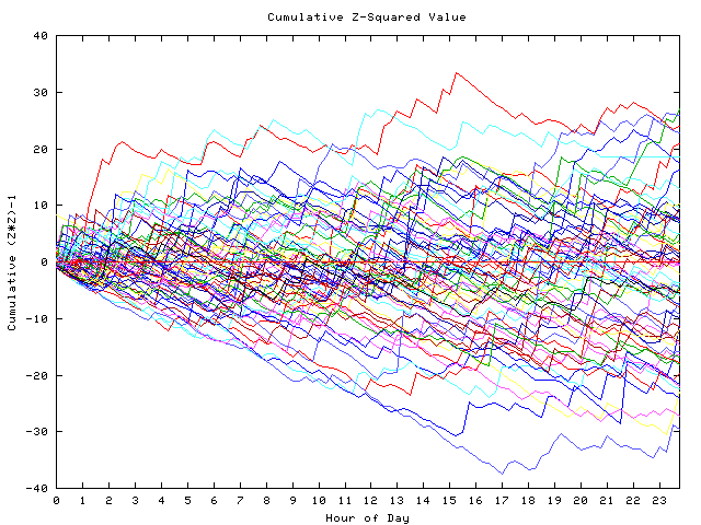 Cumulative Z plot