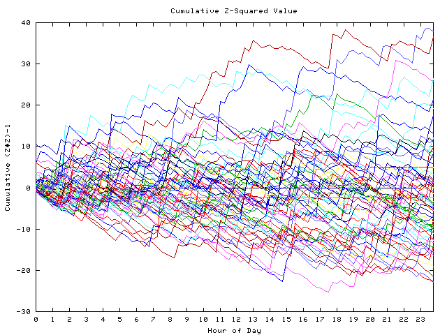 Cumulative Z plot