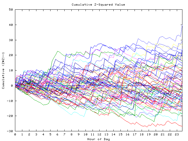 Cumulative Z plot