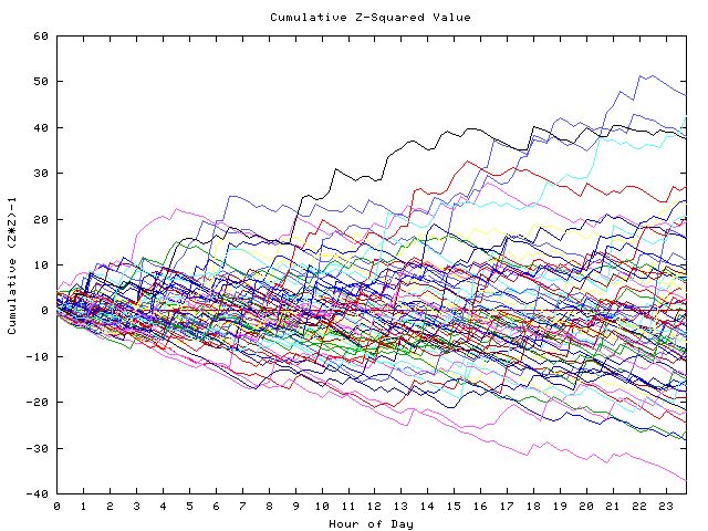 Cumulative Z plot