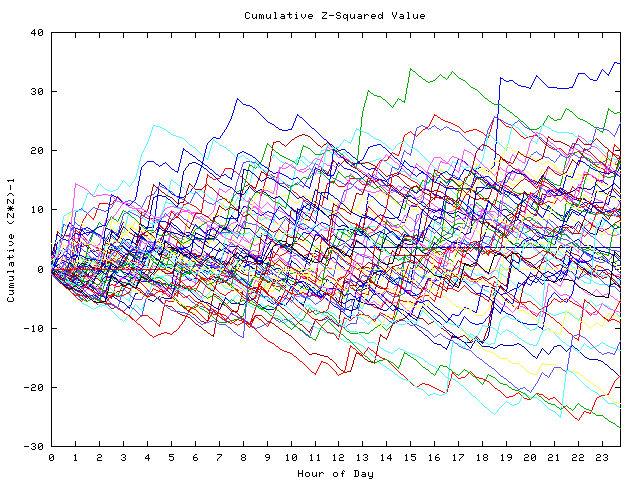 Cumulative Z plot