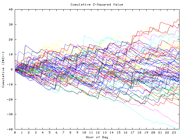 Cumulative Z plot