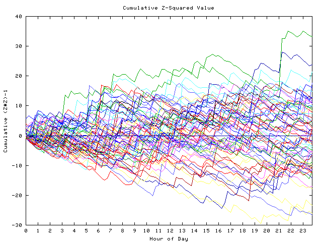 Cumulative Z plot