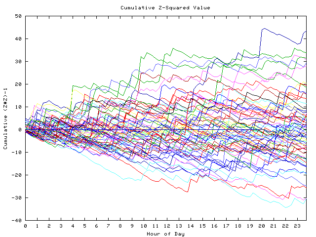 Cumulative Z plot