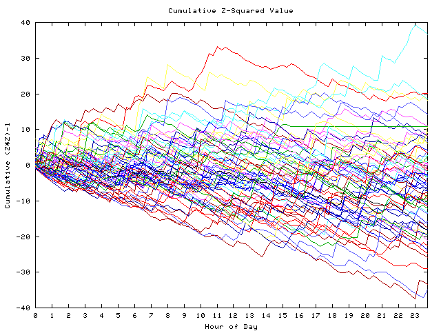 Cumulative Z plot