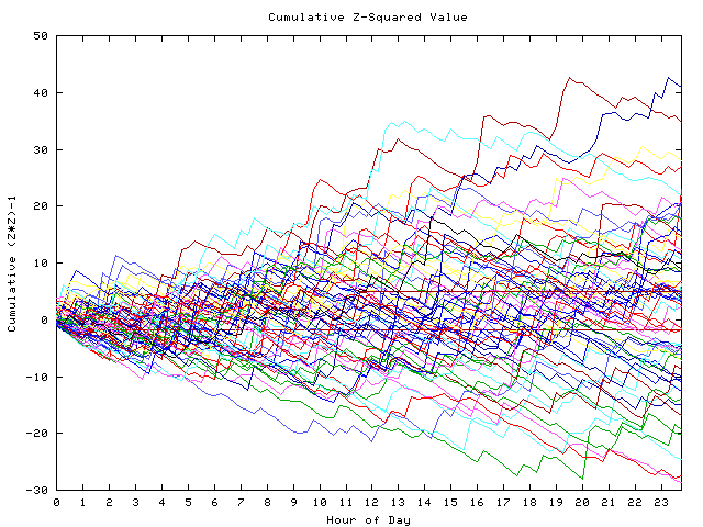 Cumulative Z plot