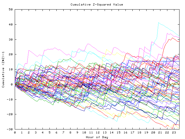 Cumulative Z plot