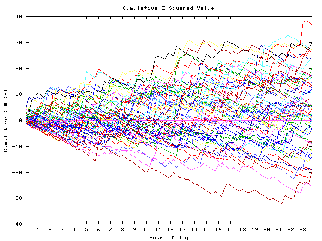 Cumulative Z plot