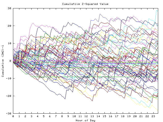 Cumulative Z plot