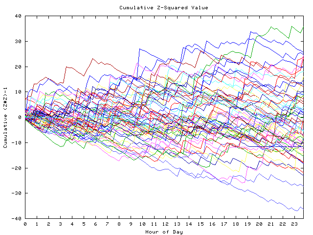 Cumulative Z plot