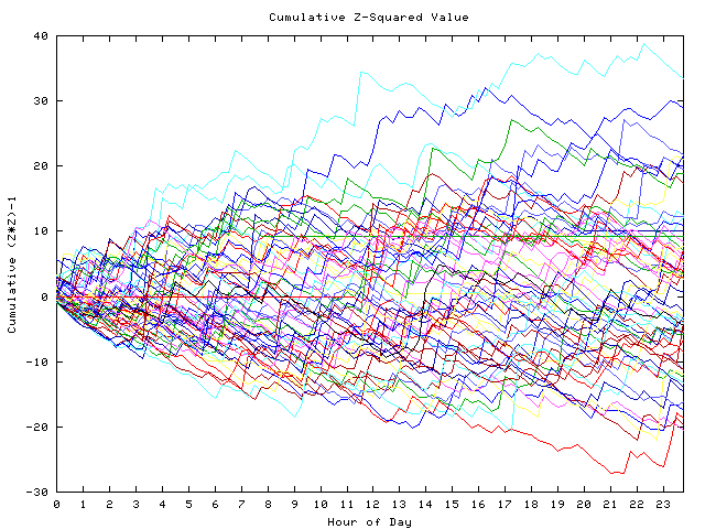 Cumulative Z plot