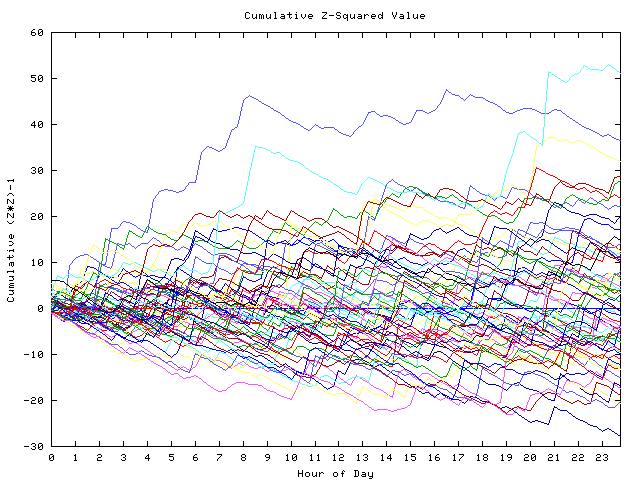 Cumulative Z plot