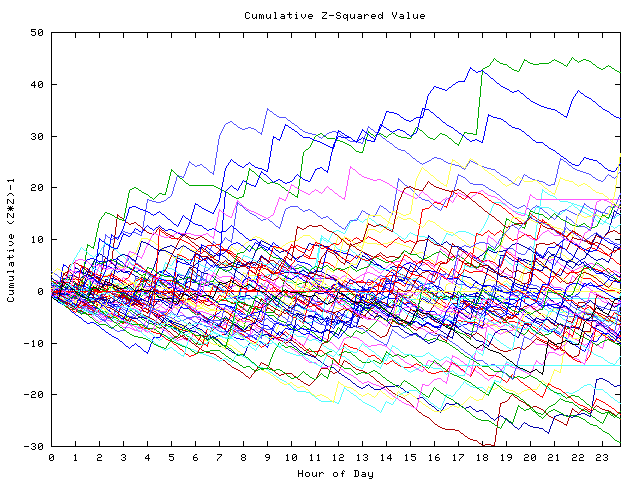 Cumulative Z plot