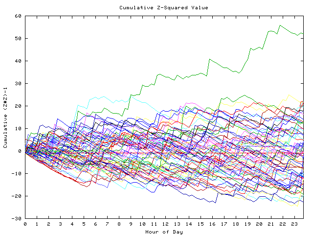 Cumulative Z plot