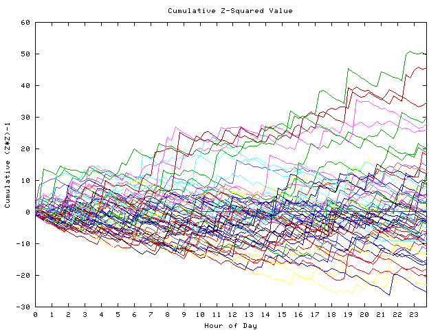 Cumulative Z plot