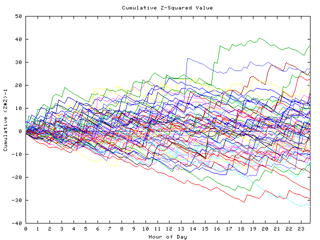 Cumulative Z plot