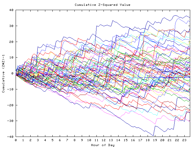 Cumulative Z plot