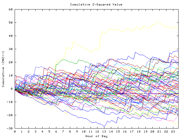 Cumulative Z plot