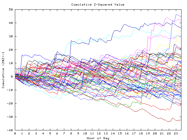 Cumulative Z plot