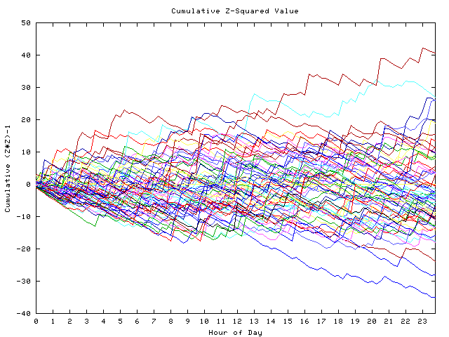 Cumulative Z plot