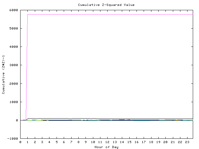 Cumulative Z plot