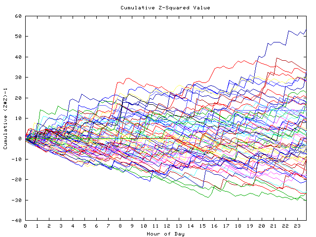 Cumulative Z plot