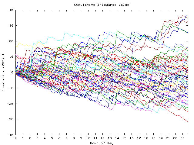 Cumulative Z plot