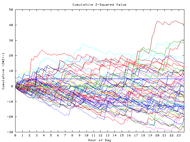 Cumulative Z plot