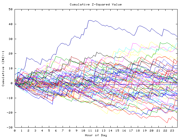 Cumulative Z plot