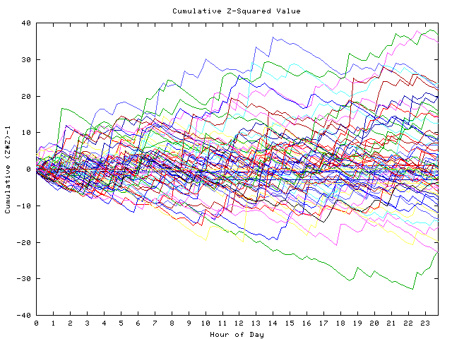 Cumulative Z plot