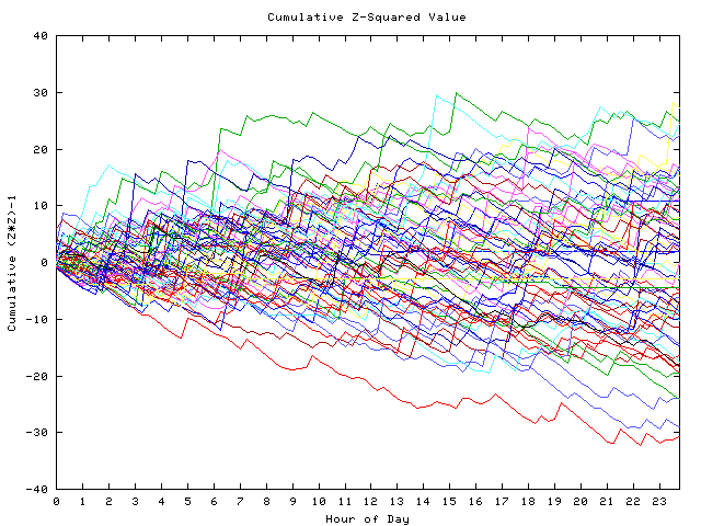 Cumulative Z plot