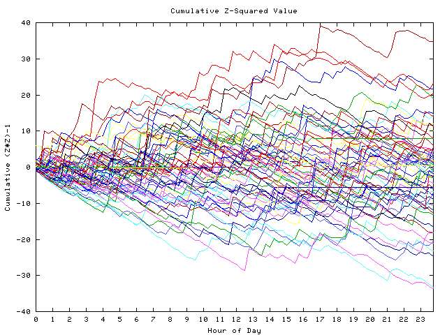 Cumulative Z plot