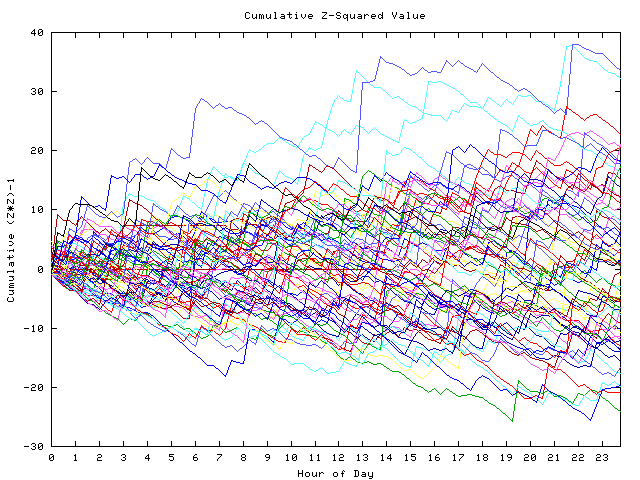 Cumulative Z plot