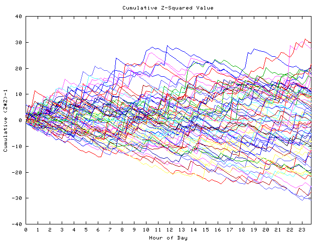 Cumulative Z plot