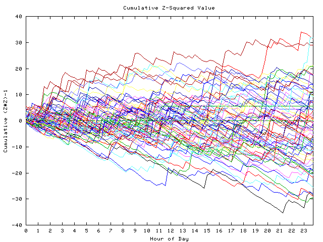 Cumulative Z plot