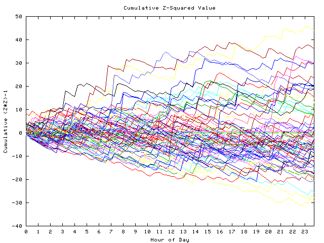 Cumulative Z plot